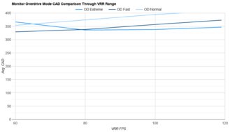 Dell S3225QS OD Mode CAD Comparison