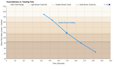 KitchenAid 2-Slice Toaster with manual lift lever Toasting Speed Graph