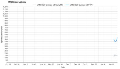 AirVPN Upload Latency Graph