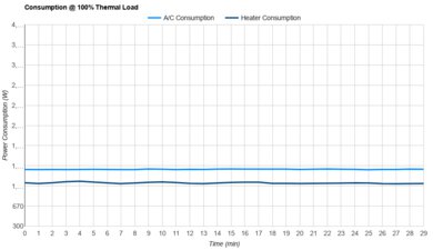 Black+Decker BPACT12HWT Consumption @ 100% Thermal Load