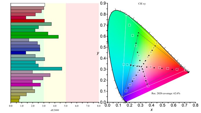 Dell G2724D Rec. 2020 Color Gamut Picture