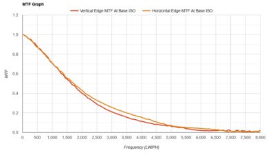 Canon EOS R100 MTF Graph