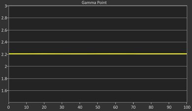 Panasonic Z95A OLED Post Gamma Curve Picture