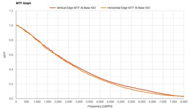 Panasonic LUMIX S1RII MTF Graph