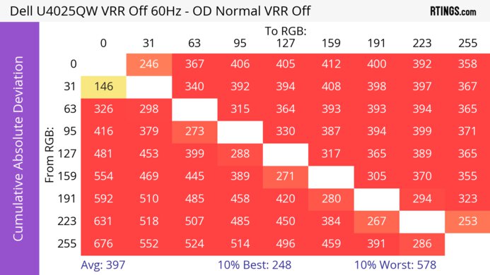 Dell U4025QW CAD Heatmap 60Hz