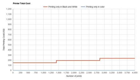 Brother HL-L2390DW/HL-L2395DW Printer Total Cost
