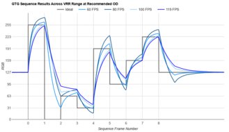 Dell U2725QE Fast GTG Sequence