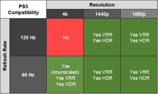 Dell Alienware AW3425DWM PS5 Compatibility Table