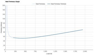 Brooks Trace 4 Heel Firmness Graph