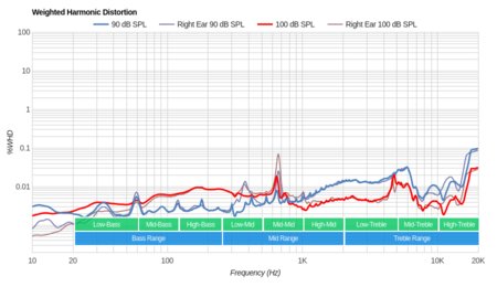 Bose SoundSport Wireless Weighted Harmonic Distortion