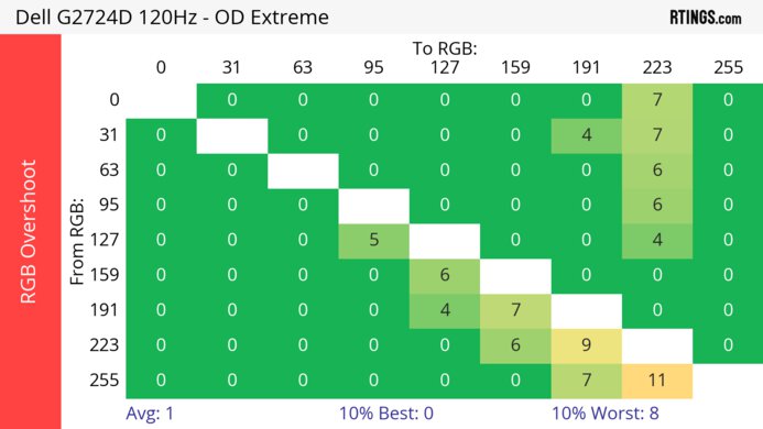 Dell G2724D 120Hz Heatmap RGB Overshoot