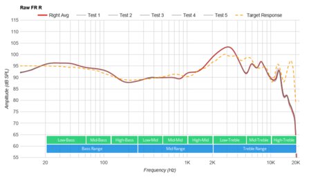 Bose QuietComfort Earbuds Truly Wireless Raw FR R