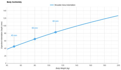 Saatva Latex Hybrid Shoulder Indentation vs. Body Weight