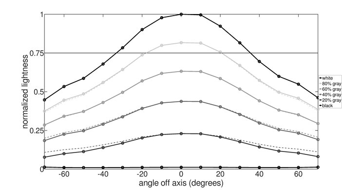 ASUS ROG Strix XG16AHPE Vertical Lightness Graph