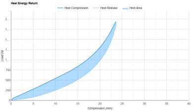 HOKA Gaviota 6 Heel Energy Return