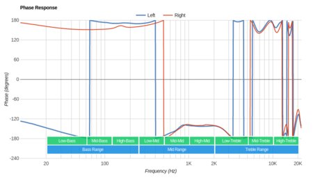 Bose SoundTrue Ultra In-Ear Phase Response