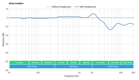 Audeze LCD-1 Noise Isolation