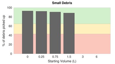 BISSELL PowerForce Helix Low Carpet Small Debris Graph