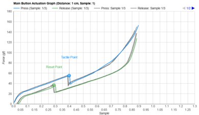 Ninjutso Sora Actuation Graph