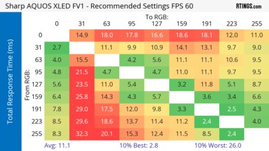 Sharp AQUOS XLED FV1  Response Time Heatmap 60Hz