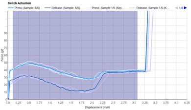 Ajazz Diced Fruit Banana Keystroke Data Used For Smoothness	