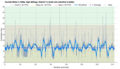 Dell 16 Plus (2025) CS2 Graph
