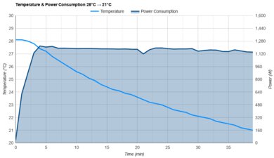 Whynter NEX ARC-1030WN Temperature And Power Consumption 28°C -> 21°C