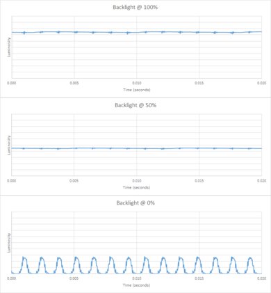 Sony BRAVIA 7 QLED Backlight chart