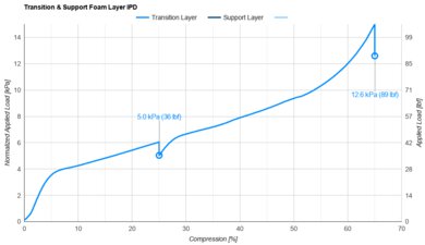 Saatva Classic (Plush Soft) Transition & Support Layer IPD