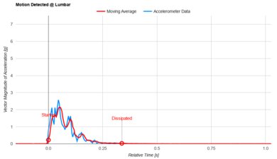 Nectar Classic Hybrid Lumbar Motion Isolation