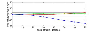 Hisense U7N [U7, U75N] Hue Graph
