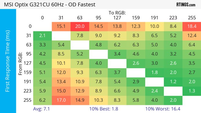 MSI Optix G321CU 60Hz First Response Heatmap