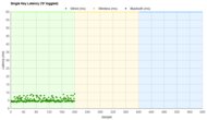 Logitech G PRO Keyboard Single-Key Latency Graph
