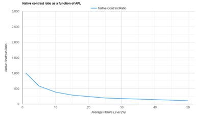 Epson EpiqVision Ultra LS800 APL Native Contrast