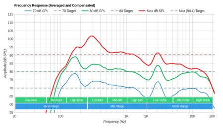 LG UM6900 Frequency Response