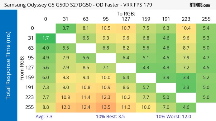 Samsung Odyssey G50D S27DG50 Heatmap Total Response