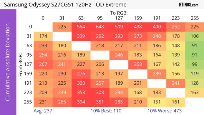Samsung Odyssey G51C S27CG51 CAD Heatmap 120Hz