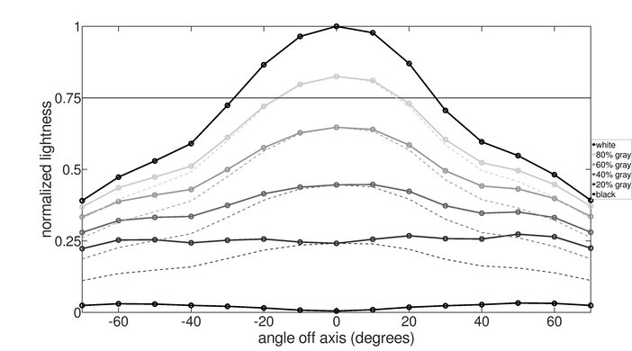 LG 32GN600-B Vertical Lightness Graph