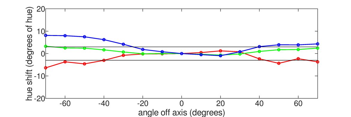 ViewSonic VG1655 Vertical Hue Graph