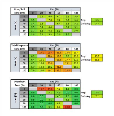 LG 34GK950F-B Response Time Table