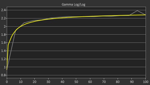 Samsung Odyssey G3 F27G35T Post Gamma Curve Picture