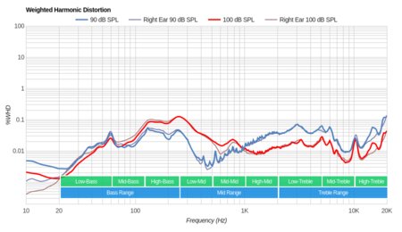 JBL Live 400BT Wireless Weighted Harmonic Distortion