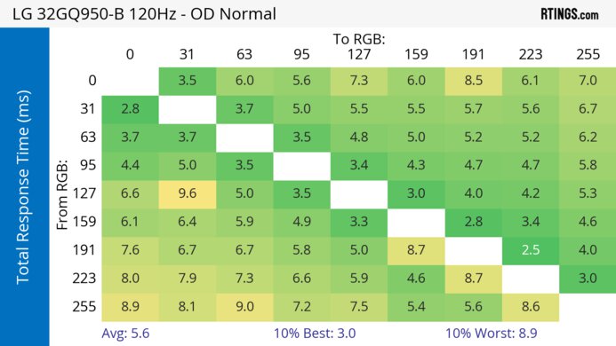 LG 32GQ950-B 120Hz Total Response Heatmap