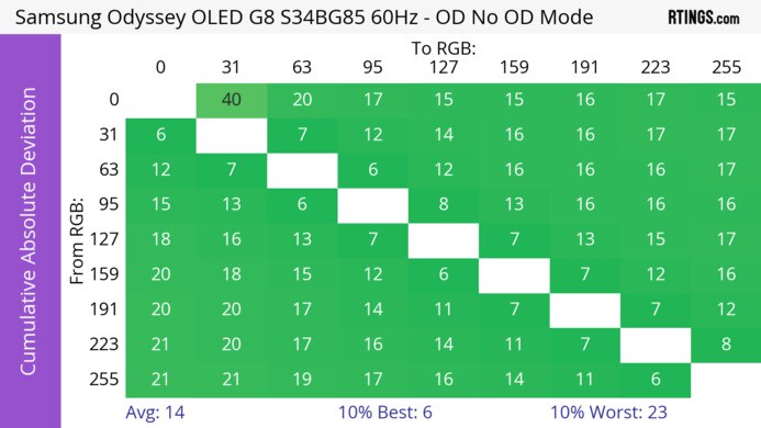 Samsung Odyssey OLED G85SB S34BG85 CAD Heatmap 60Hz