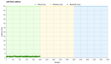 ASUS ROG Chakram Core Latency Data