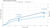 Novaform DreamAway Transition & Support Layer IPD