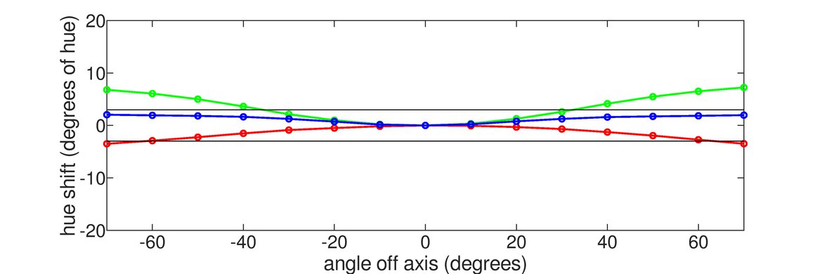 LG 48GQ900-B Vertical Hue Graph
