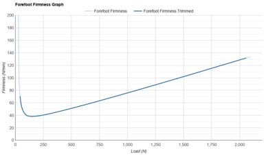 Nike Streakfly 2 Forefoot Firmness Graph