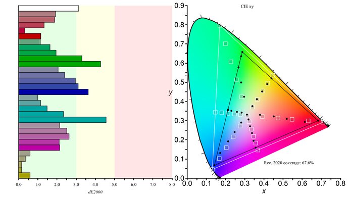 Samsung Odyssey G7 C32G75T Rec. 2020 Color Gamut Picture
