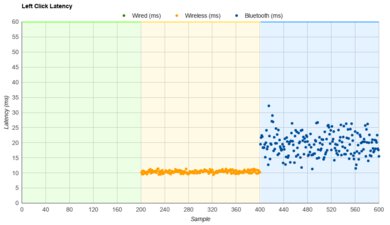 SteelSeries Rival 3 Wireless Latency Data